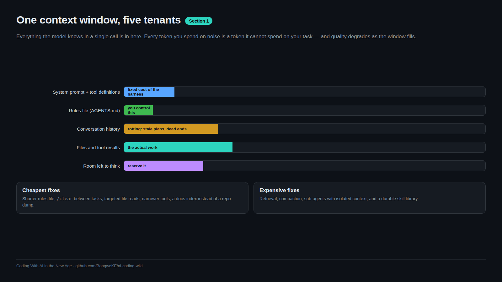 How a session fills the context window